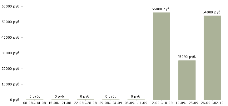 Вакансии сотрудники на склады в Калининграде - Медиана зарплат сотрудники на склады в Калининграде за 2 месяца