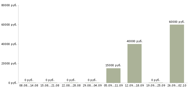 Вакансии специалист банка Коми - Медиана зарплат специалист банка Коми за 2 месяца