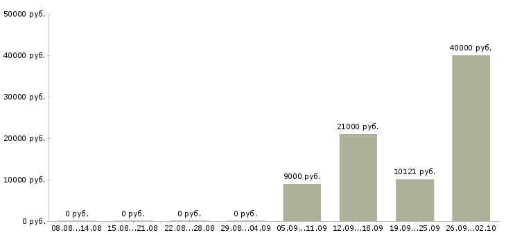 Вакансии специалист делопроизводства Нижний новгород - Медиана зарплат специалист делопроизводства Нижний новгород за 2 месяца
