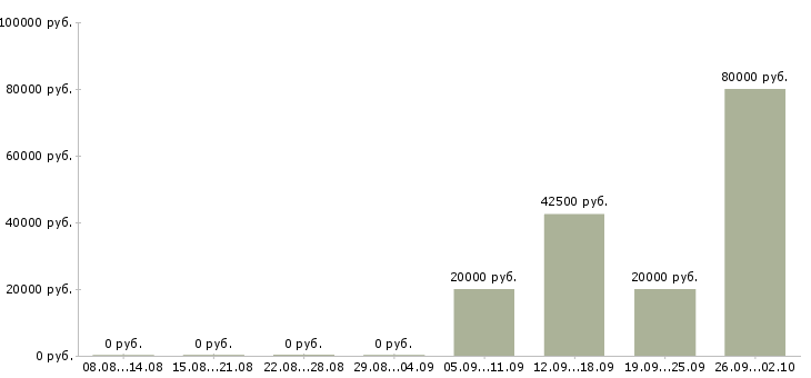 Вакансии специалист по планированию Ростов-на-дону - Медиана зарплат специалист по планированию Ростов-на-дону за 2 месяца