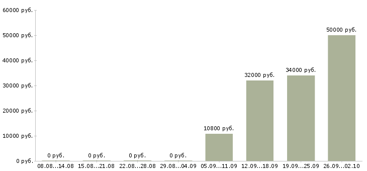 Вакансии специалист по продвижению в Краснодаре - Медиана зарплат специалист по продвижению в Краснодаре за 2 месяца