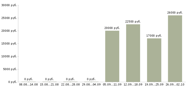 Вакансии специалист по работе с клиентом в Стерлитамаке - Медиана зарплат специалист по работе с клиентом в Стерлитамаке за 2 месяца