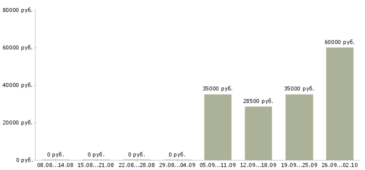 Вакансии специалист по управлению персоналом в Самаре - Медиана зарплат специалист по управлению персоналом в Самаре за 2 месяца