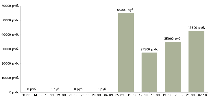 Вакансии техник на склад в Новосибирске - Медиана зарплат техник на склад в Новосибирске за 2 месяца