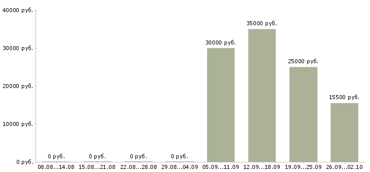 Вакансии технолог на производство в Курске - Медиана зарплат технолог на производство в Курске за 2 месяца
