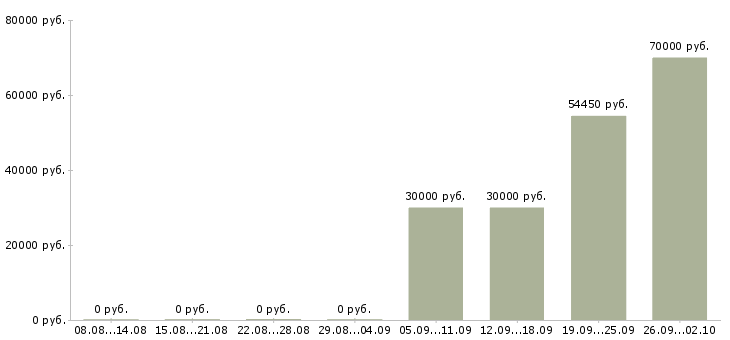 Вакансии тракторист категории с Башкортостан - Медиана зарплат тракторист категории с Башкортостан за 2 месяца