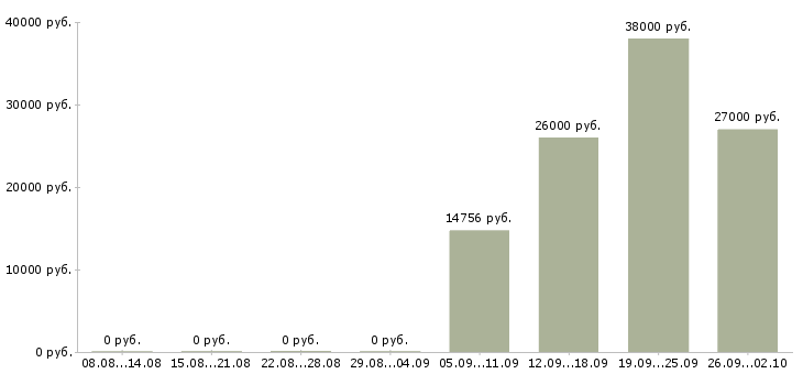 Вакансии требуется бухгалтер в Новосибирске - Медиана зарплат требуется бухгалтер в Новосибирске за 2 месяца