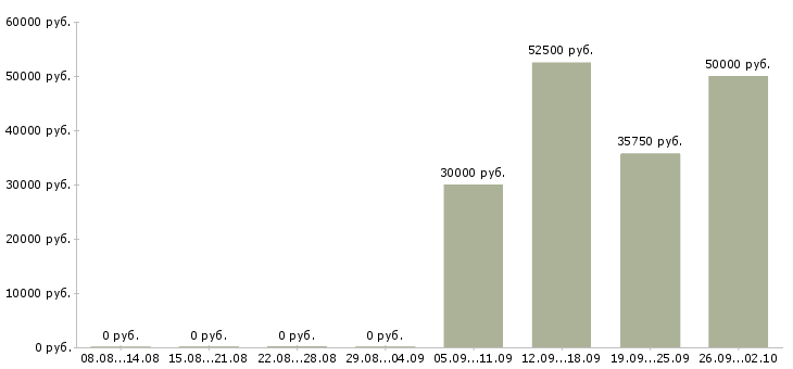 Вакансии требуется водитель категории е Санкт-петербург - Медиана зарплат требуется водитель категории е Санкт-петербург за 2 месяца