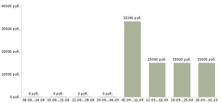 Вакансии требуется кассир в Самаре - Медиана зарплат требуется кассир в Самаре за 2 месяца