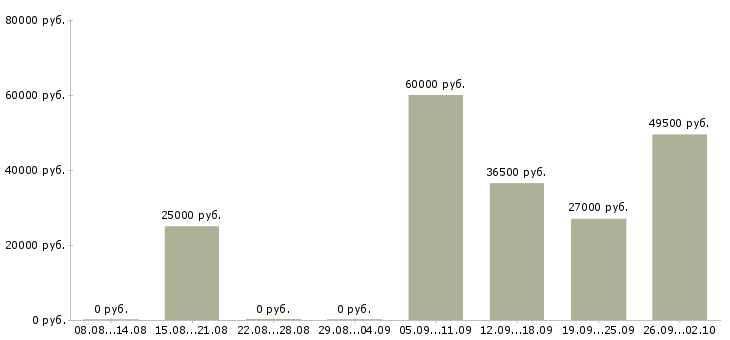 Вакансии требуется оператор в Туле - Медиана зарплат требуется оператор в Туле за 2 месяца