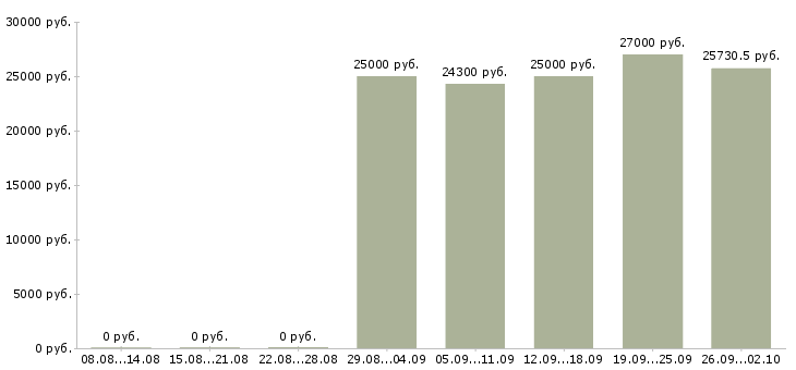 Вакансии требуется специалист в Костроме - Медиана зарплат требуется специалист в Костроме за 2 месяца