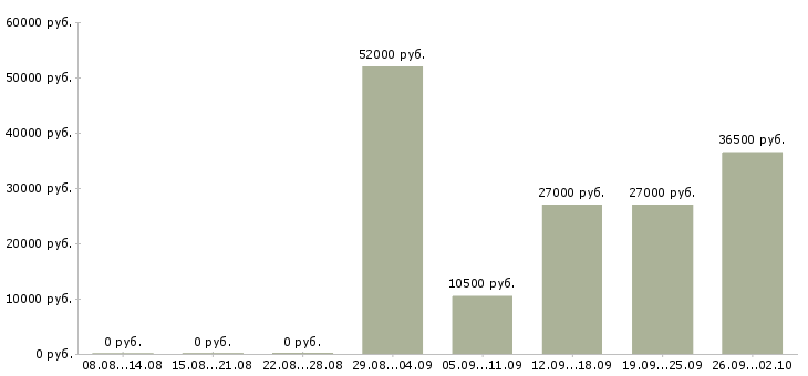 Вакансии требуются грузчики в Чебоксарах - Медиана зарплат требуются грузчики в Чебоксарах за 2 месяца