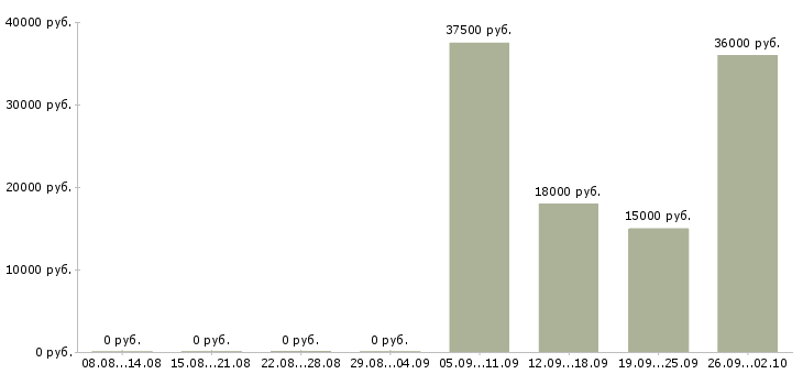 Вакансии требуются консультанты в Пскове - Медиана зарплат требуются консультанты в Пскове за 2 месяца