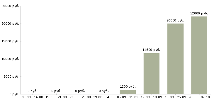 Вакансии требуются повара в Казани - Медиана зарплат требуются повара в Казани за 2 месяца