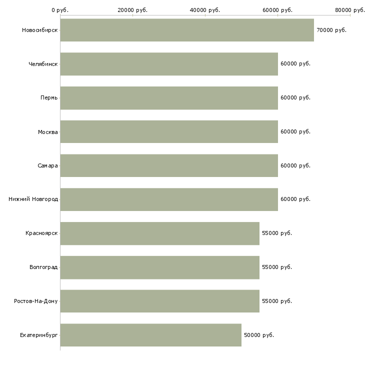 Поиск работы oracle developer-Медиана зарплаты для вакансии «oracle developer» в других городах