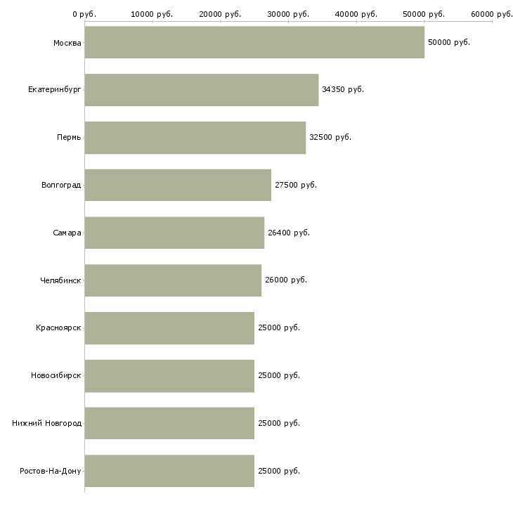Поиск работы бухгалтер в банк-Медиана зарплаты для вакансии «бухгалтер в банк» в других городах