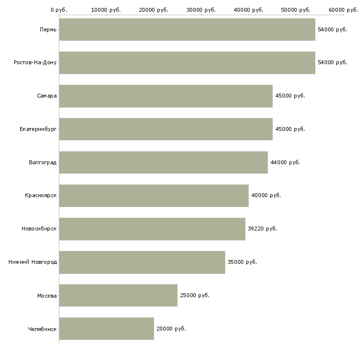 Поиск работы медицинский брат-Медиана зарплаты для вакансии «медицинский брат» в других городах