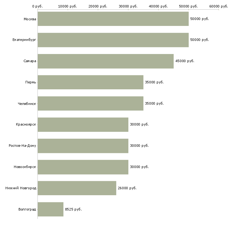 Поиск работы монтажник потолков-Медиана зарплаты для вакансии «монтажник потолков» в других городах