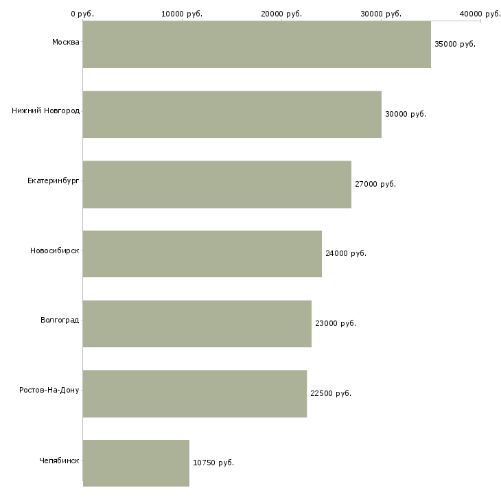 Поиск работы повар в отель-Медиана зарплаты для вакансии «повар в отель» в других городах