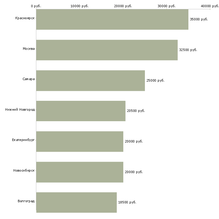 Поиск работы слесарь по вентиляции-Медиана зарплаты для вакансии «слесарь по вентиляции» в других городах