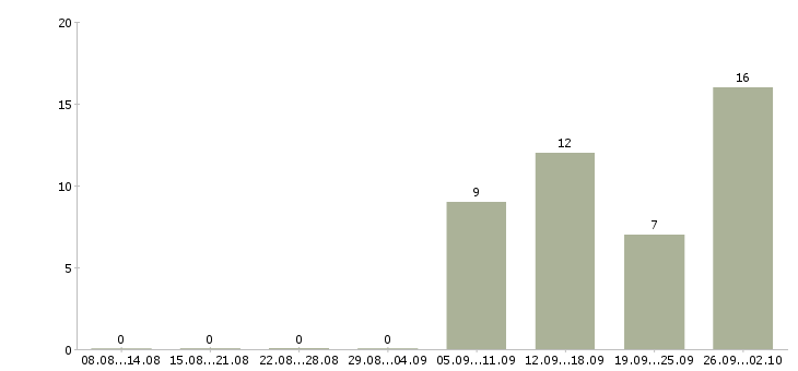 Работа тракторист категории с Башкортостан - Число вакансий Башкортостан по специальности тракторист категории с за 2 месяца