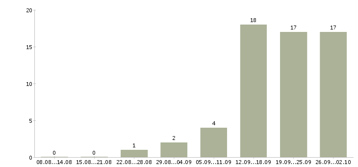 Работа менеджер по связям Йошкар-ола - Число вакансий Йошкар-ола по специальности менеджер по связям за 2 месяца