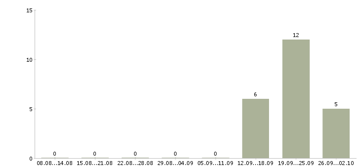 Работа менеджер по продажам на автомобиле Карелия - Число вакансий Карелия по специальности менеджер по продажам на автомобиле за 2 месяца