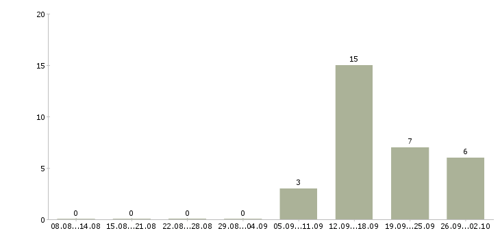 Работа менеджер по проектам Карелия - Число вакансий Карелия по специальности менеджер по проектам за 2 месяца