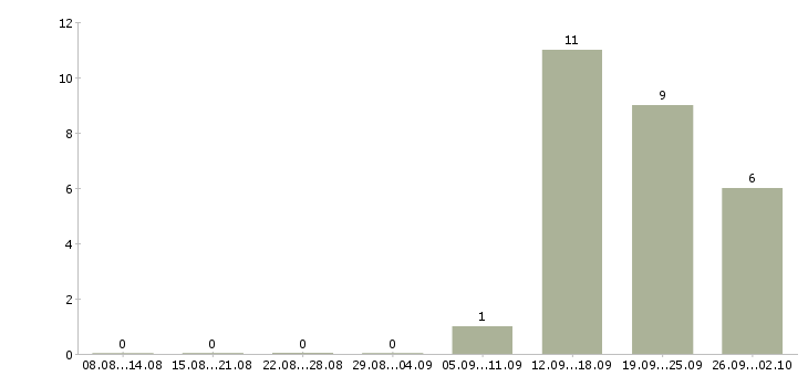Работа менеджер по продажам с автомобилем Коми - Число вакансий Коми по специальности менеджер по продажам с автомобилем за 2 месяца