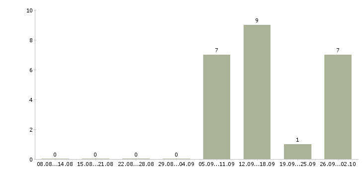 Работа специалист банка Коми - Число вакансий Коми по специальности специалист банка за 2 месяца