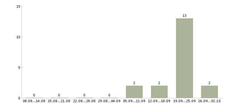 Работа менеджер в банк Мордовия - Число вакансий Мордовия по специальности менеджер в банк за 2 месяца