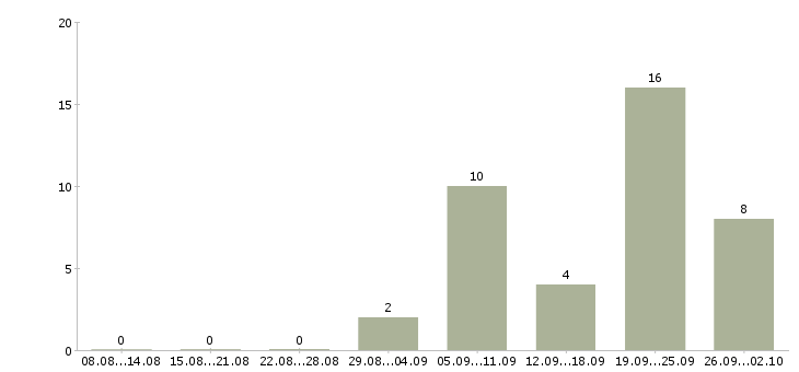 Работа бухгалтер в банк Нижний новгород - Число вакансий Нижний новгород по специальности бухгалтер в банк за 2 месяца