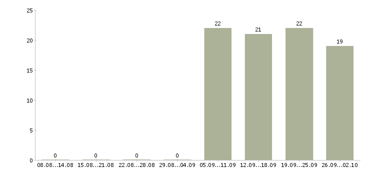 Работа курьер без опыта работы Нижний новгород - Число вакансий Нижний новгород по специальности курьер без опыта работы за 2 месяца