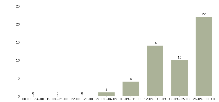 Работа оператор на склад Нижний новгород - Число вакансий Нижний новгород по специальности оператор на склад за 2 месяца