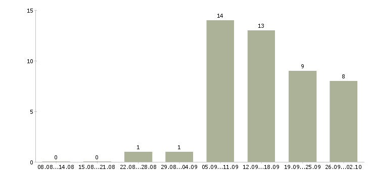 Работа строительная бригада Нижний новгород - Число вакансий Нижний новгород по специальности строительная бригада за 2 месяца