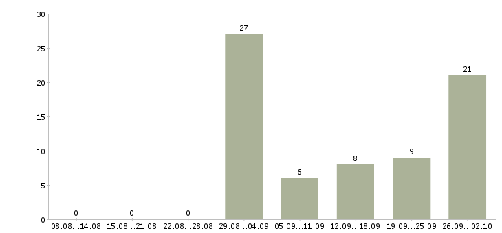 Работа технолог на пищевое производство Нижний новгород - Число вакансий Нижний новгород по специальности технолог на пищевое производство за 2 месяца