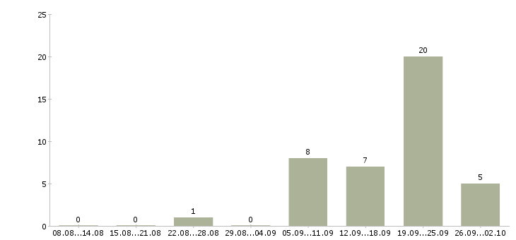 Работа автослесарь грузовых автомобилей Санкт-петербург - Число вакансий Санкт-петербург по специальности автослесарь грузовых автомобилей за 2 месяца