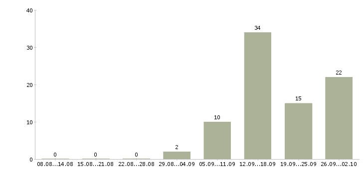 Работа администратор подработка Санкт-петербург - Число вакансий Санкт-петербург по специальности администратор подработка за 2 месяца