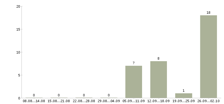 Работа продавец вахтой Санкт-петербург - Число вакансий Санкт-петербург по специальности продавец вахтой за 2 месяца