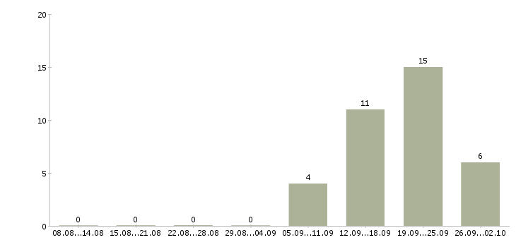 Работа требуется водитель категории е Санкт-петербург - Число вакансий Санкт-петербург по специальности требуется водитель категории е за 2 месяца
