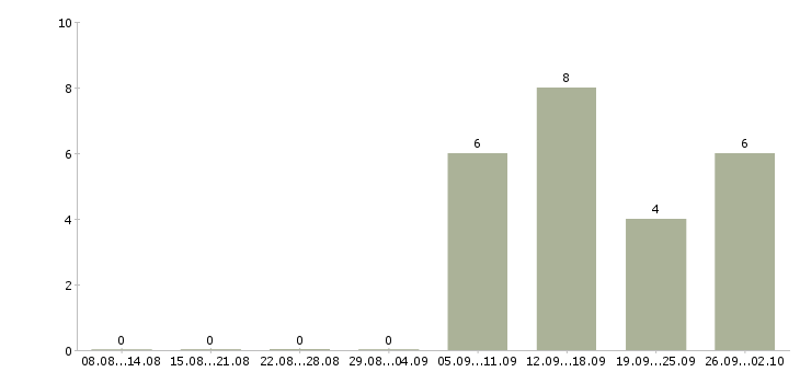 Работа учитель начальной школы Санкт-петербург - Число вакансий Санкт-петербург по специальности учитель начальной школы за 2 месяца