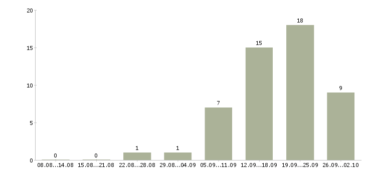 Работа менеджер в интернете Симферополь - Число вакансий Симферополь по специальности менеджер в интернете за 2 месяца