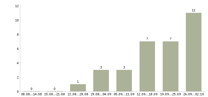 Работа приглашение на работу Татарстан - Число вакансий Татарстан по специальности приглашение на работу за 2 месяца