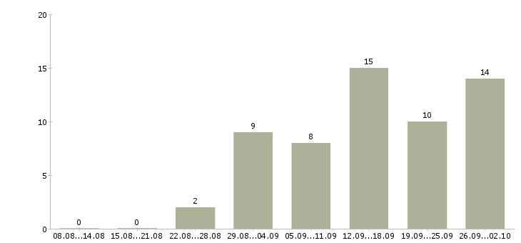 Работа сотрудник на дому Хакасия - Число вакансий Хакасия по специальности сотрудник на дому за 2 месяца