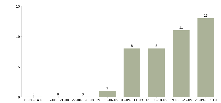 Работа рабочий в производство Якутия - Число вакансий Якутия по специальности рабочий в производство за 2 месяца