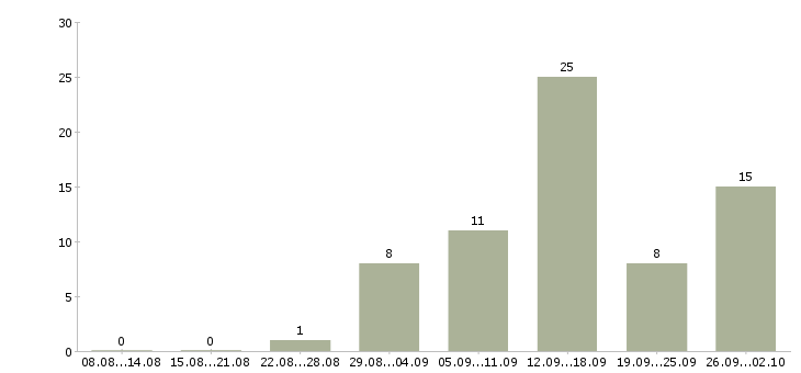 Работа для менеджеров удаленной работы в Астрахани - Число вакансий в Астрахани по специальности для менеджеров удаленной работы за 2 месяца