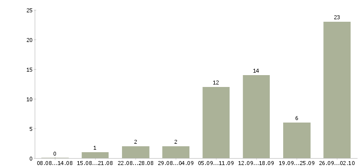 Работа на дому интернет вакансии в Астрахани - Число вакансий в Астрахани по специальности на дому интернет вакансии за 2 месяца