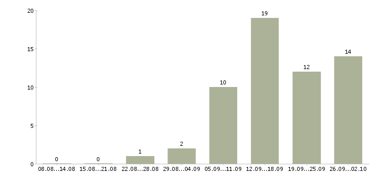 Работа специалист по связи в Астрахани - Число вакансий в Астрахани по специальности специалист по связи за 2 месяца