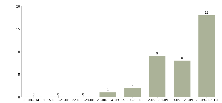Работа менеджер по складу в Брянске - Число вакансий в Брянске по специальности менеджер по складу за 2 месяца
