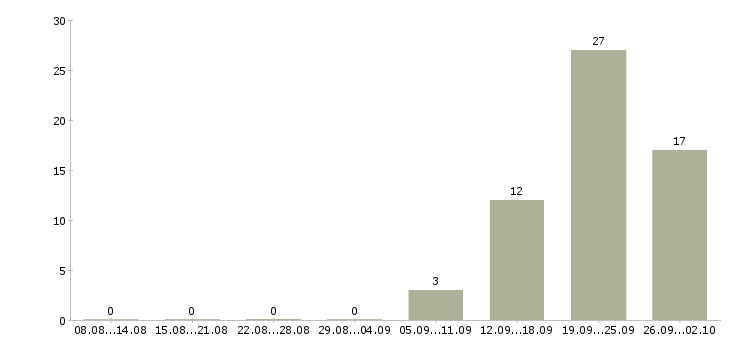 Работа продавец одежды в Владимире - Число вакансий в Владимире по специальности продавец одежды за 2 месяца